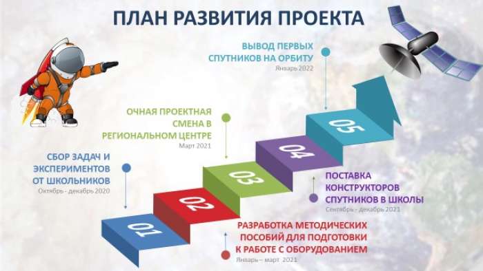 Проект РДШ «Научное ориентирование: Открытый космос»